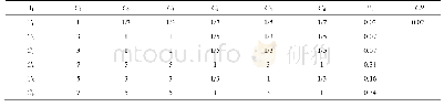 《表3 B1～C层判断矩阵及其各因子权重》