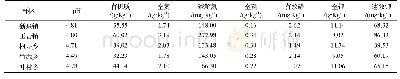 表1 各样区土壤pH及主要养分平均含量