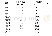 表2 Cronbach信度分析