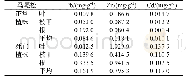 《表5 堆碴边坡马尾松死亡植株与周边正常植株重金属含量的比较》