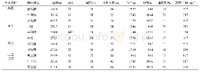 表2 研究区刺槐人工林基本状况