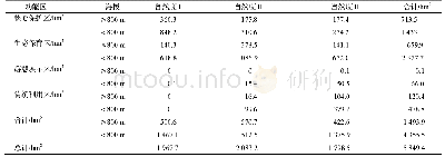 表2 钱江源国家公园各功能区中不同海拔和自然度的常绿阔叶林面积