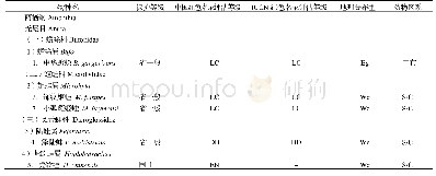 《表1 白塔湖国家湿地公园两栖爬行动物名录及其保护等级》