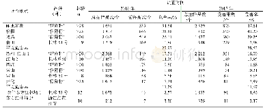 表1 油茶桃蛀螟危害情况调查