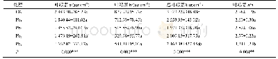 表1 铅胁迫对洋常春藤叶绿素含量的影响