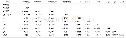 表3 铅胁迫下洋常春藤叶绿素荧光参数与叶绿素指标的相关性分析