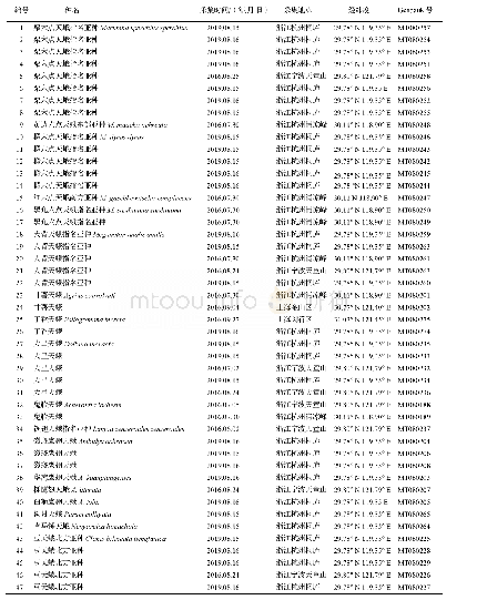 表1 样品采集信息及GenBank号