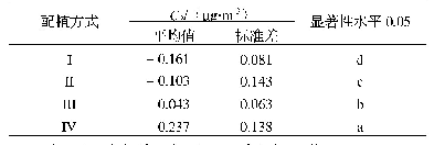 表2 人行道处PM2.5浓度方差分析与多重比较