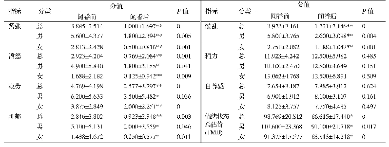 表3 嗅闻紫苏前后POMS量表分值变化