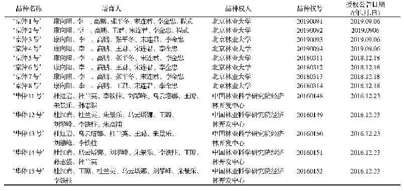 《表2 杜仲植物新品种：我国杜仲良种和杜仲植物新品种的整理与分析》