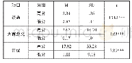 《表2 素质教育高低分组在绩点、大赛获奖和评优平均数差异比较》