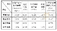 《表2 模型拟合评价分析结果》