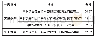 《表8 落入竞争优势区的二级指标》