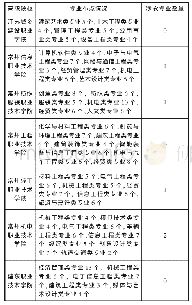《表2 江苏省常州市高职院校专业分布》