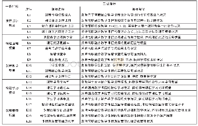 《表1“互联网+”环境下高职传统教学、MOOC与SPOC的融合教学质量评价指标》