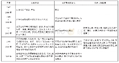 《表3 江苏省高职院校单独招生(提前招生)考核方式变革统计表》