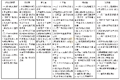 表1 教育部及5省市教师素质提高计划高职教师培训要求及项目