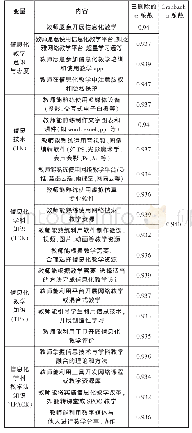 表2 问卷的信度检验：TPACK框架下高职教师信息化教学能力的调查分析