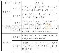 《表4 产教融合型企业管理标准》