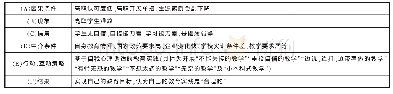 《表4 整体材料的二级编码》