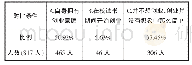 《表3 调查对象家庭经济收入情况及创业意愿对比》