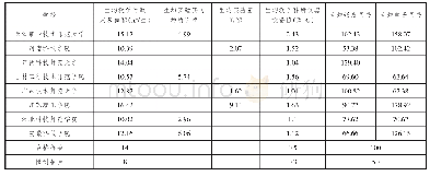 表4 教学保障：职业技术师范院校“双师型”教师培养本位回归与路径选择——基于2018年本科教学质量报告分析