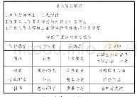 《表2 I-BEST焊接课程写作支撑课》