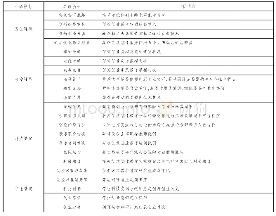 表1 创新创业人才培养质量评价指标体系