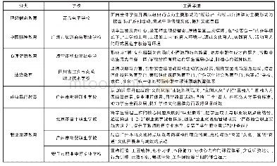 《表5 部分中职学校德育模式创新典型案例》