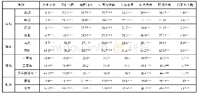 表6 中职学生对中华传统文化喜好情况（%）