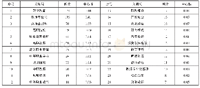 表3 职业教育教师专业发展研究高频关键词统计（≥7)