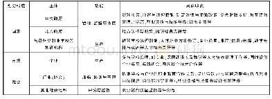 表1 主体视角的职业教育治理职能