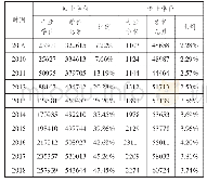 《表2 2009-2015年我国专业学位授予规模单位：个》