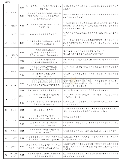 表4 全国各省（市、自治区）出台地方本科高校转型政策情况