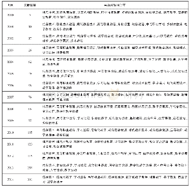 表1 2000-2014年以“职业教育教学信息化”为主题的文献高频关键词分布