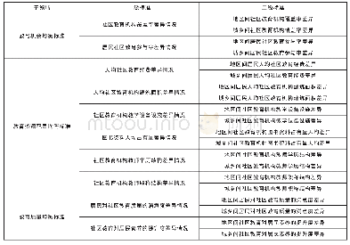 表1 社区教育均衡发展标准框架