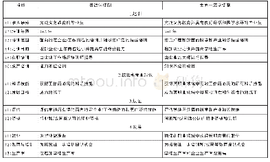 《表2 世界一流学徒制标准和普通学徒制标准的比较[7]》