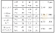 《表5 不同学段的教师间差异（t检验）》