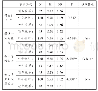 《表6 不同年龄层次的差异检验（单因素方差分析）》