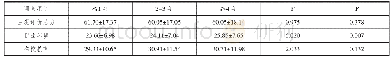 《表2 高职毕业生职业能力自我评价、职业环境及在校教育的统计分析（x+s)》