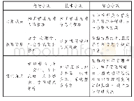 《表1 知识管理的三大学派》