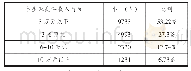 表8 高职院校学生的家庭年收入情况