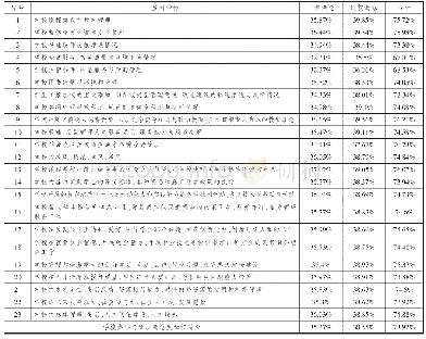 表2 0 高职院校学生对学校办学与管理的满意度