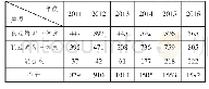 表2 2011-2016年不同类型“双元制”数量表[4]