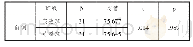 《表7 实验班对照班语言成绩前测对比》