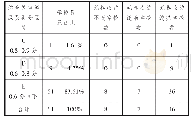 表4 部分学校综合效率及规模收益统计