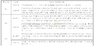 《表2 根据评选材料编码形成的范畴（代表性举例）》