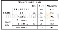 表2 有效时间低于15分钟因变量分布