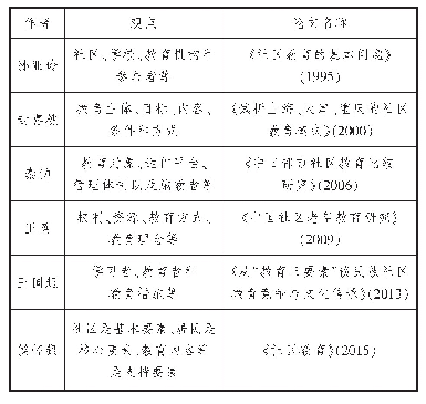 表4 社区教育基本要素观点一览表（部分）