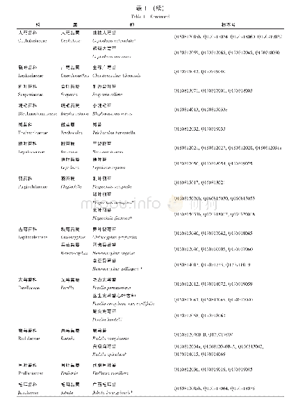 《表1 七姊妹山国家级自然保护区苔类植物物种名录》